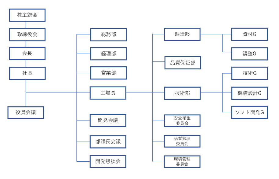 株式会社府中技研組織図